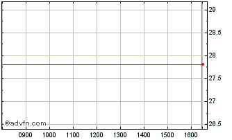 Intraday A237T Chart