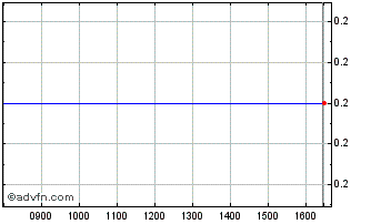 Intraday A810T Chart