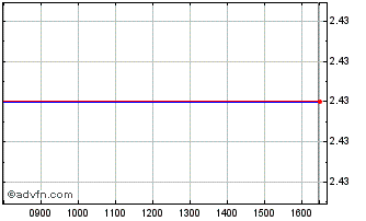 Intraday A879T Chart