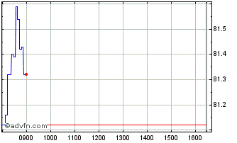 Intraday A899T Chart