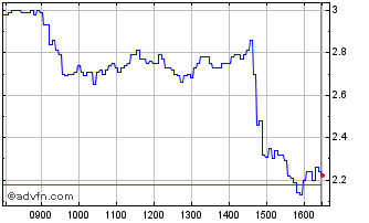 Intraday A903T Chart