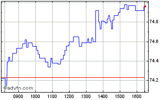 Intraday A912T Chart