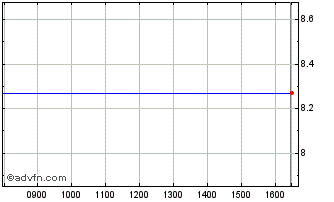 Intraday A921T Chart