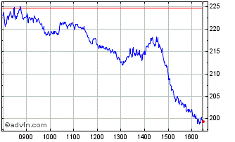 Intraday Netherlands AEX X10 Shor... Chart