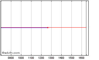 Intraday Obiz Chart