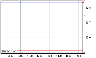 Intraday 21Shares Chart