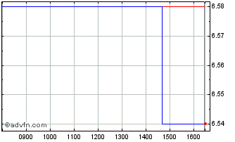 Intraday Arverne Chart