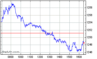 Intraday AScX Chart