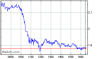 Intraday Avantium NV Chart