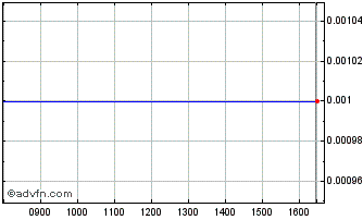 Intraday B871T Chart