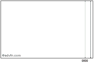 Intraday Brussels City bond 0.829... Chart