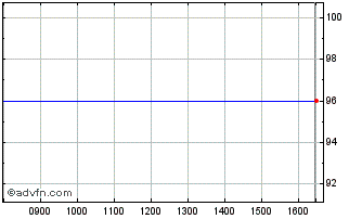 Intraday ASPAX 1 V 29Feb25C Chart