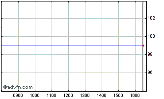 Intraday Belfius 2.7% until 16jan24 Chart