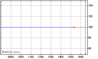 Intraday Belfius BELF2.6%16FEB24 CV Chart