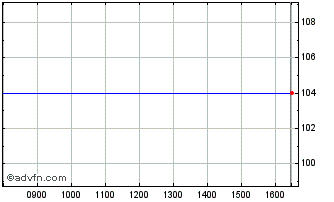 Intraday Belfius Bank 2.3% 16jun2... Chart