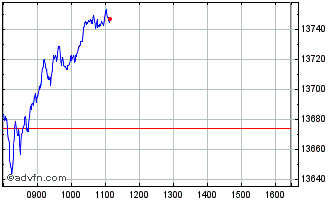 Intraday Brussels All Shares Price Chart