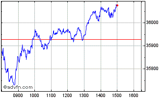 Intraday BEL Continuous Chart