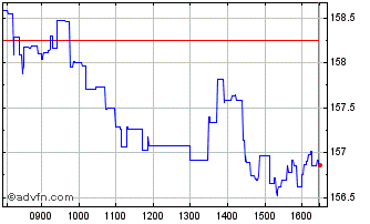Intraday Amundi Euro Stoxx Banks ... Chart