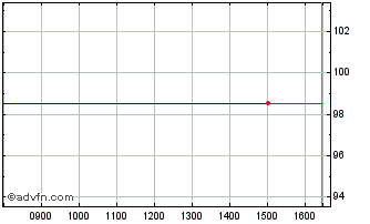 Intraday BPCE SA 0.375% 10may2023 Chart