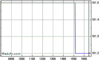 Intraday Greenvolt Energias Renov... Chart