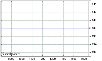 Intraday C119S Chart