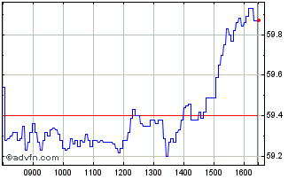 Intraday C161S Chart