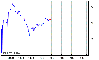 Intraday C175S Chart