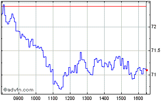 Intraday C182S Chart