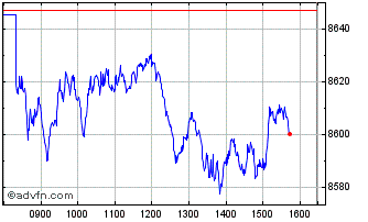 Intraday CAC 40 Synthet Div Chart