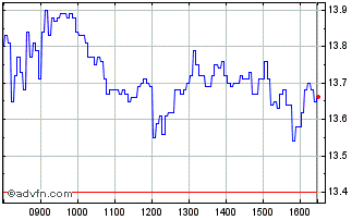 Intraday C518S Chart