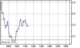 Intraday C596T Chart