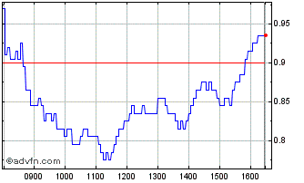 Intraday C682S Chart