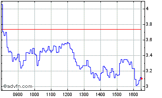Intraday C795S Chart