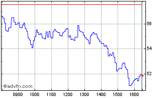 Intraday C871S Chart