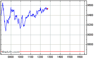 Intraday CAC 40 X 12 Shares Gross... Chart