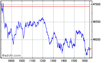 Intraday CAC 40 X3 Leverage Chart