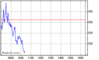 Intraday CAC 40 X5 Short Index GR Chart