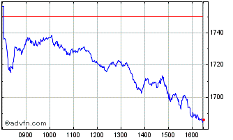 Intraday CAC 40 Leverage Chart