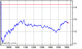 Intraday CAC 40 Short Chart