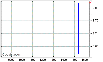 Intraday Cafom Chart