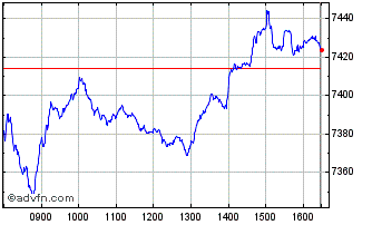Intraday Lyxor CAC Mid 60 UCITS E... Chart