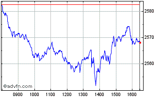 Intraday Euronext Core Europe 30 ... Chart