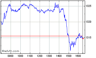 Intraday Euronext Core Europe 100... Chart