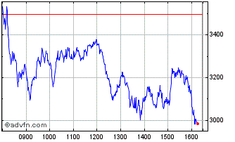 Intraday CAC 40 X15 Leverage NR Chart