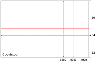 Intraday Korian 0.875% until 06ma... Chart