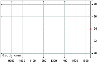 Intraday CNP Assurances SA 2.75% ... Chart