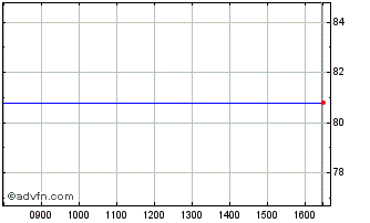 Intraday DBS Bank Ltd 0.375% unti... Chart