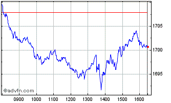 Intraday Euronext Climate Orienta... Chart