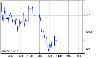 Intraday S&P 500 UCITS ETF Chart