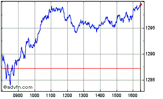 Intraday CAC 40 TRF Adjusted Chart